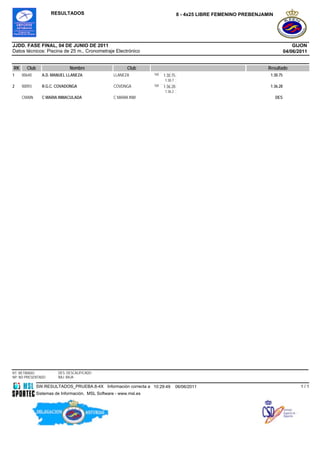 RESULTADOS                                                    8 - 4x25 LIBRE FEMENINO PREBENJAMIN




JJDD. FASE FINAL, 04 DE JUNIO DE 2011                                                                                              GIJON
Datos técnicos: Piscina de 25 m., Cronometraje Electrónico                                                                     04/06/2011


RK     Club                   Nombre                     Club                                                       Resultado
1    00640      A.D. MANUEL LLANEZA                LLANEZA         100   1:30.75                                     1:30.75
                                                                         1:30.7
2    00093      R.G.C. COVADONGA                   COVDNGA         100   1:36.28                                     1:36.28
                                                                         1:36.2
     CMAIN      C MARIA INMACULADA                 C MARIA INM                                                           DES




RT: RETIRADO            DES: DESCALIFICADO
NP: NO PRESENTADO       BAJ: BAJA

              SW.RESULTADOS_PRUEBA.8-4X Información correcta a 10:29:49           06/06/2011                                          1/1
              Sistemas de Información, MSL Software - www.msl.es
 