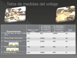 Voltios en mili-
voltios
El cable Rojo
del multímetro
se conecta al
cinc o al cobre.
El cable Negro
del multímetro
se conecta al
cinc o al cobre.
Diodo
prendió o noExperimentos
1. Pila Con zumo de limón o ácido
cítrico.
-520 ZINC COBRE NO
1. Pila Con vinagre o ácido acético. -492 COBRE ZINC NO
1. Batería con las dos pilas 1 y 2. 486 COBRE ZINC NO
1. Batería con tres pilas 1680 COBRE ZINC NO
1. Pila donde se mezcló 3260 COBRE ZINC SI
 