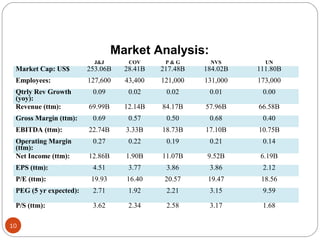 10
Market Analysis:
J&J COV P & G NVS UN
Market Cap: US$ 253.06B 28.41B 217.48B 184.02B 111.80B
Employees: 127,600 43,400 ...