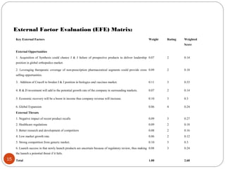 15
External Factor Evaluation (EFE) Matrix:
Key External Factors Weight Rating Weighted
Score
External Opportunities
1. Ac...