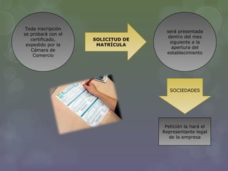 Toda inscripción
                                     será presentada
se probará con el
                                      dentro del mes
   certificado,     SOLICITUD DE
                                       siguiente a la
 expedido por la     MATRÍCULA
                                        apertura del
   Cámara de
                                     establecimiento
    Comercio




                                      SOCIEDADES




                                    Petición la hará el
                                   Representante legal
                                      de la empresa
 