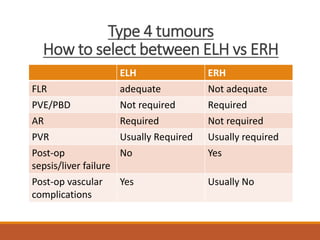 Type 4 tumours
How to select between ELH vs ERH
ELH ERH
FLR adequate Not adequate
PVE/PBD Not required Required
AR Required Not required
PVR Usually Required Usually required
Post-op
sepsis/liver failure
No Yes
Post-op vascular
complications
Yes Usually No
 