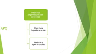 APO Objetivos
departamentales
Objetivos
operacionales
Objetivos
organizacionales
generales
 