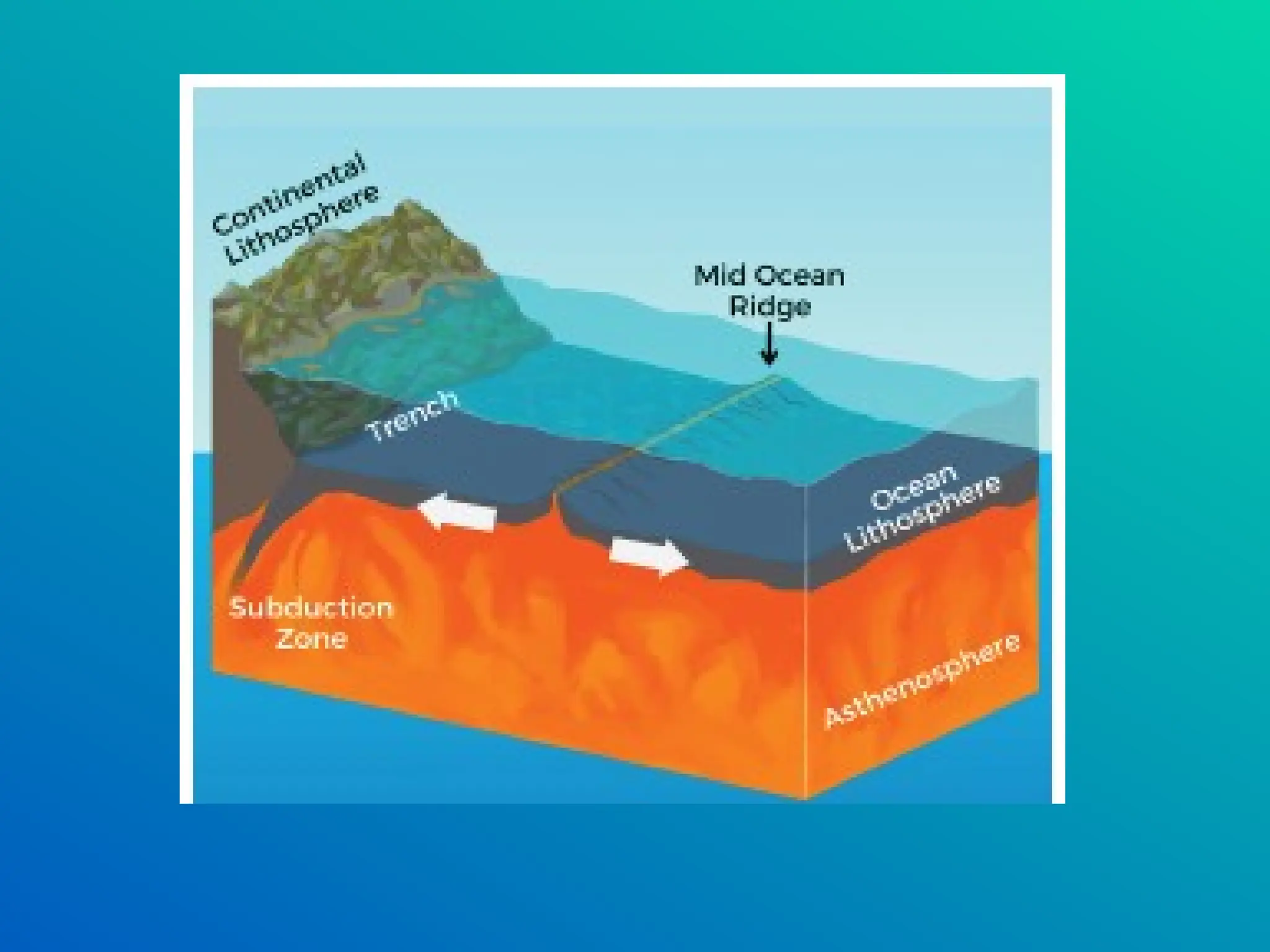 Hydrosphere and oceanic Structure, salinity etc