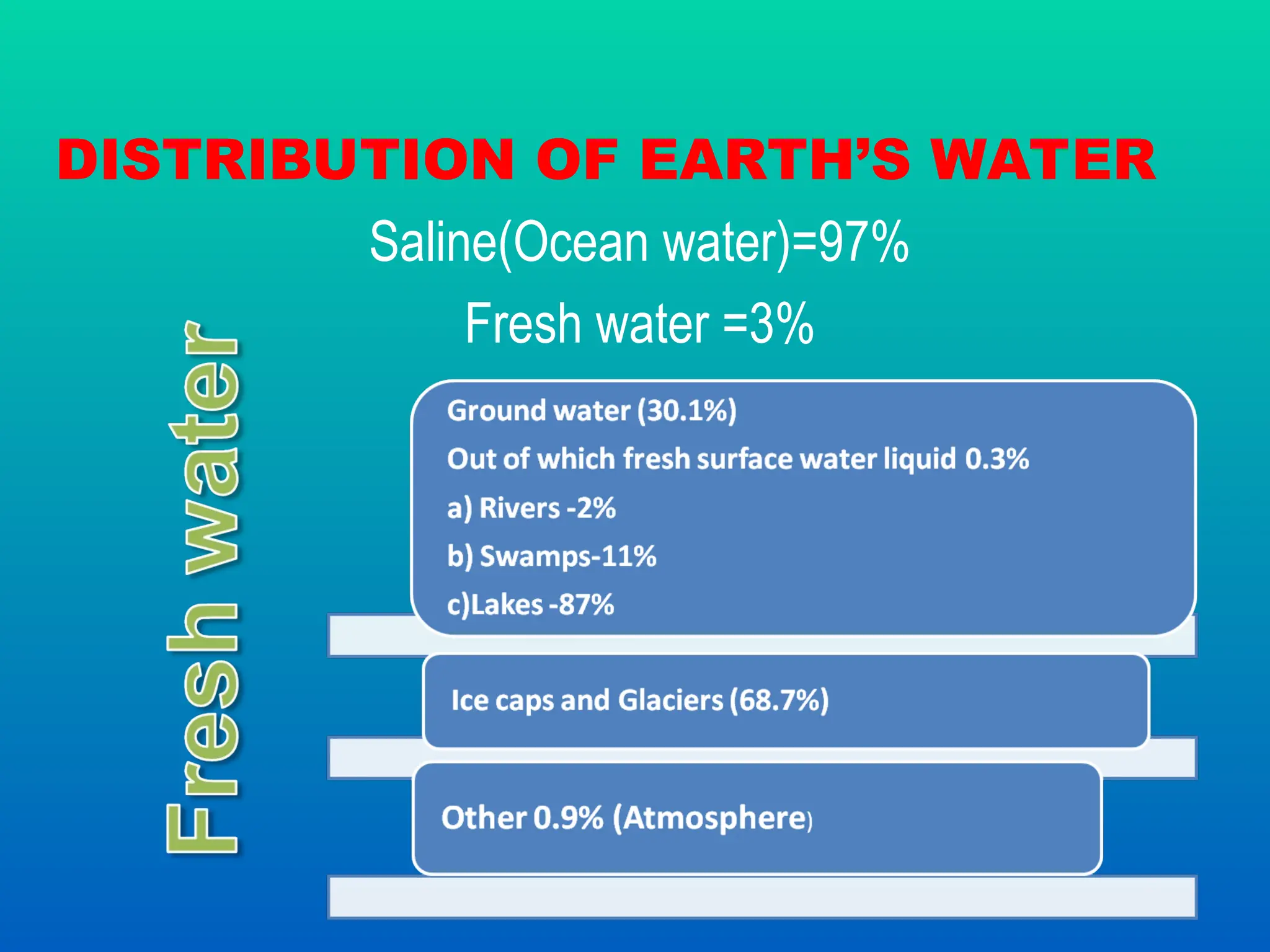 DISTRIBUTION OF EARTH’S WATER
Saline(Ocean water)=97%
Fresh water =3%
 
