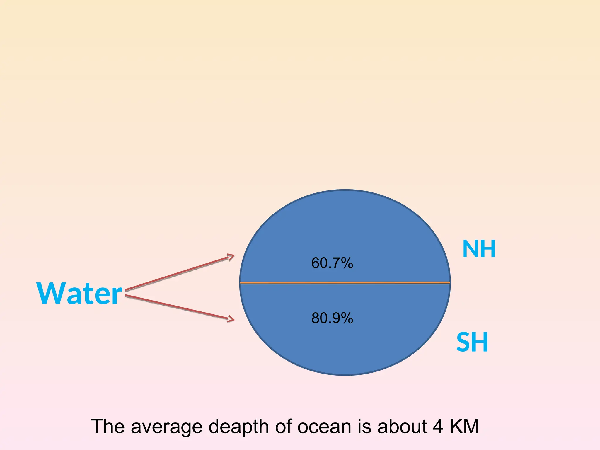 NH
Water
SH
60.7%
80.9%
The average deapth of ocean is about 4 KM
 