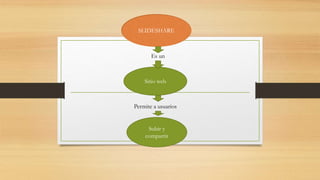 SLIDESHARE
Sitio web
Subir y
compartir
Es un
Permite a usuarios
 
