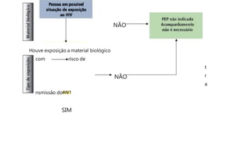 Houve exposiçáo a material biológico
com risco de
t
r
a
nsmissåo do
SIM
NÃO
—S.
NÃO
 