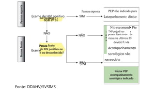 Pessoa exposta
Exame de HIV positivo
Fonte: DDAHV/SVSIMS
PEP nåo indicada para
Latcnpanhamento clinico
Nio recomend• Pte
"NP p«jerS ser a
pessoa fonte nve« de
risco ms ulttmos 30
devido P.r»la
Acompanhamento
sorològico nåo
necessário
reaFnte?
Pessoa
Exarne
SIM
 