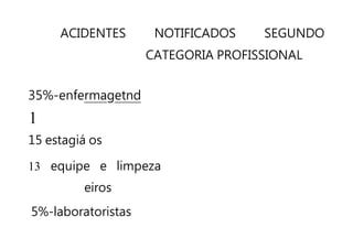 ACIDENTES NOTIFICADOS SEGUNDO
CATEGORIA PROFISSIONAL
35%-enfermagetnd
1
15 estagiá os
13 equipe e limpeza
eiros
5%-laboratoristas
 