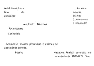 terial biológico e
tipo de
exposição)
resultado Não dos
Pacientefonte
Conhecido
Anamnese, analisar prontuário e exames de
aboratórios prévios.
Paciente
autoriza
exames
(consentiment
o i nformado)
Post'vo Negativo. Realizar sorologia no
paciente-fonte: ANTI-H IV, Sim
 