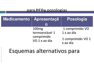 100mg
termoestável 1
comprimido
VO 1 x ao dia
1 comprimido VO
1 x ao dia
1 comprimido VO 1
x ao dia
Esquemas alternativos para
para PEPe posologias
 