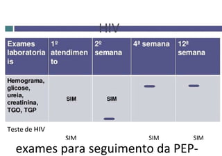 exames para seguimento da PEP-
Teste de HIV
SIM SIM SIM
 