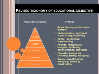 REVISED TAXONOMY OF EDUCATIONAL OBJECTIVE
1. Remembering—retrieve info..
memory
2. Understanding– construct
summarizing, explaining
3. Apply-- executions,
implementing
4. Analyze– differentiate,
integrate, attributing,
deconstructing, dissecting
5. Evaluate– judgments,
checking, testing, critiquing
6. Create – hypothesizing,
designing, planning,
constructing
1. Factual
knowledge
2. Conceptual
knowledge
3. Procedural
knowledge
4. metacognitive
5. comprehension
6. knowledge
Knowledge (product) Process
 