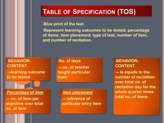 TABLE OF SPECIFICATION (TOS)
-Blue print of the test
-Represent learning outcomes to be tested, percentage
of items, item placement, type of test, number of item,
and number of recitation.
-BEHAVIOR-
CONTENT
---learning outcome
to be tested
-No. of days
--- no. of teacher
taught particular
topic
-BEHAVIOR-
CONTENT
--- is equals to the
number of recitation
over total no. of
recitation day for the
whole quarter times
total no. of items
-Percentage of item
--- no. of item per
objective over total
no. of item
-Item placement
--- reference of
particular entry item
 