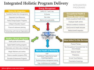 Johnson & Johnson 
Employees and Families 
Integrated Holistic Program Delivery 
Mental Health & Well-Being 
EAP 
HealthMedia® Digital Mental Health Coaching programs 
Resiliency/stress management training 
Yoga, mindfulness and meditation 
Healthy Lifestyle Programs 
Health profile and biometrics 
Digital Health Coaching programs 
Pedometers and million-step challenges 
Weight Watchers and nutrition 
Tobacco cessation programs (PIQ) 
Education & Awareness Programs 
Occupational Health & Disease Management 
Onsite occupational health clinics 
Employee health centers 
Medical surveillance compliance 
CareConnect & Health Advocate 
Medical benefit integration 
Value Added On-Site Services 
Physical Therapy 
Non-Occupational “Convenient Care” for minor illnesses 
Maternal Health 
Phlebotomy 
On-site Travel Medicine 
Preventative Screenings 
Work-Life Integration 
Flexibility/Flexible Work Arrangements 
Dependent Care Resources 
Family Change Support Programs 
College & Education Support 
Finance & retirement planning 
Partnerships with External Organizations 
INTEGRATED PROGRAMS 
Energy Management 
E4PIL 0.5, 1 and 2 day 
E-Course 
Key notes 
Metrics and sustainability  