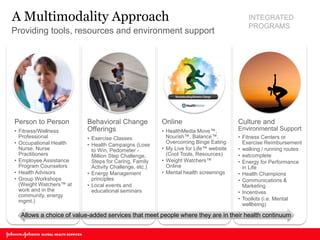 A Multimodality Approach 
Providing tools, resources and environment support 
Person to Person 
•Fitness/Wellness Professional 
•Occupational Health Nurse, Nurse Practitioners 
•Employee Assistance Program Counselors 
•Health Advisors 
•Group Workshops (Weight Watchers™ at work and in the community, energy mgmt.) 
Behavioral Change Offerings 
•Exercise Classes 
•Health Campaigns (Lose to Win, Pedometer - Million Step Challenge, Steps for Caring, Family Activity Challenge, etc.) 
•Energy Management principles 
•Local events and educational seminars 
Online 
•HealthMedia Move™, Nourish™, Balance™, Overcoming Binge Eating 
•My Live for Life™ website (Cool Tools, Resources) 
•Weight Watchers™ Online 
•Mental health screenings 
Culture and Environmental Support 
•Fitness Centers or Exercise Reimbursement 
•walking / running routes 
•eatcomplete 
•Energy for Performance in Life 
•Health Champions 
•Communications & Marketing 
•Incentives 
•Toolkits (i.e. Mental wellbeing) 
Allows a choice of value-added services that meet people where they are in their health continuum 
INTEGRATED PROGRAMS  