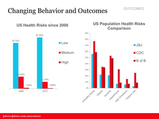 Changing Behavior and Outcomes 
78.10% 
87.50% 
20.50% 
11.70% 
1.40% 
0.80% 
2006 
2013 
US Health Risks since 2006 
Low 
Medium 
High 
0% 
10% 
20% 
30% 
40% 
50% 
60% 
70% 
80% 
90% 
US Population Health Risks Comparison 
J&J 
CDC 
B of B 
OUTCOMES  
