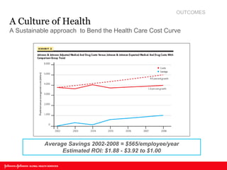 A Culture of Health A Sustainable approach to Bend the Health Care Cost Curve 
Average Savings 2002-2008 = $565/employee/year 
Estimated ROI: $1.88 - $3.92 to $1.00 
OUTCOMES  