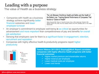 Leading with a purpose 
•Companies with health as a business strategy achieve significantly better financial outcomes and lower employee turnover 
Towers Watson 2011/2012 Staying@Work Report correlates companies with highly effective health programs with better financial outcomes: 
Higher market premium and shareholder returns 
Higher revenue per employee 
Lower medical costs per employee 
Lower cost trends 
$341,000 
$473,000 
$0 
$50,000 
$100,000 
$150,000 
$200,000 
$250,000 
$300,000 
$350,000 
$400,000 
$450,000 
$500,000 
Revenue per 
Employee 
(Industry adjusted) 
Low 
Effectiveness 
of Health 
Programs 
High 
Effectiveness 
of Health 
Programs 
The value of Health as a business strategy 
4 
•An employer’s commitment to employee well-being is as critical as opportunities for advancement and more important than competitiveness of pay and benefits for overall job satisfaction 
•Sensing that employers care for them is a significant factor in engagement, retention, recruitment and reputation 
•Companies with highly effective health & productivity programs report higher productivity  