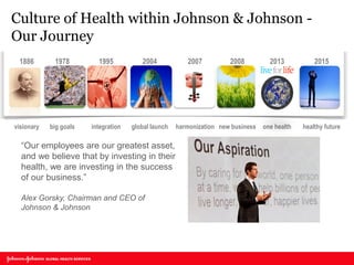 Culture of Health within Johnson & Johnson - Our Journey 
Fix The Health Care Crisis One Employee at a Time 
2007 
harmonization 
2004 
global launch 
1978 
big goals 
2015 healthy future 
2008 
new business 
1995 integration 
1886 
visionary 
2013 
one health 
“Our employees are our greatest asset, and we believe that by investing in their health, we are investing in the success of our business.” 
Alex Gorsky, Chairman and CEO of Johnson & Johnson  