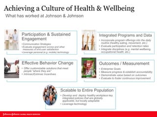 Achieving a Culture of Health & Wellbeing 
Participation & Sustained Engagement 
•Communication Strategies 
•Evaluate engagement scores and other measures of end-user satisfaction 
•Leverage personal (e.g. mobile) technology 
Integrated Programs and Data 
•Incorporate program offerings into the daily routine (healthy eating, movement, etc.) 
•Evaluate participation and retention rates 
•Integrate disciplines (e.g. mental wellbeing, occupational health, etc.) 
Effective Behavior Change 
•Offer customizable solutions that meet people “where they are” 
•Intrinsic/Extrinsic Incentives 
Outcomes / Measurement 
•Enterprise Goals 
•Measure progress & establish accountability 
•Demonstrate value based on outcomes 
•Evaluate to foster continuous improvement 
Scalable to Entire Population 
•Develop and deploy healthy workplace key integrated policies that are globally applicable, but locally adaptable 
•Leverage technology 
What has worked at Johnson & Johnson  