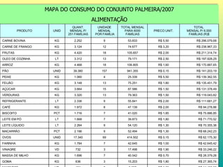 MAPA DO CONSUMO DO CONJUNTO PALMEIRA/2007 ALIMENTAÇÃO R$ 2.698.828,69 TOTAL           R$ 6.119,52 R$ 0,50 12.239 2 512 UNID RAPADURA R$ 7.200,00 R$ 0,30 24.000 4 1.004 KG SAL R$ 14.486,06 R$ 1,50 9.657 2 404 VD MAIONESE R$ 27.365,74 R$ 1,80 15.203 3 636 KG GOMA R$ 28.379,28 R$ 0,70 40.542 7 1.696 KG MASSA DE MILHO R$ 33.246,22 R$ 1,90 17.498 3 732 VD VINAGRE R$ 42.645,42 R$ 1,00 42.645 7 1.784 KG FARINHA R$ 62.175,30 R$ 0,15 414.502 69 17.340 UNID OVOS R$ 68.242,23 R$ 1,30 52.494 9 2.196 PCT MACARRÃO R$ 70.355,38 R$ 1,30 54.120 9 2.264 LT LEITE LÍQUIDO R$ 71.770,52 R$ 1,80 39.873 7 1.668 LT LEITE EM PÓ R$ 75.886,85 R$ 1,85 41.020 7 1.716 PCT BISCOITO R$ 94.278,88 R$ 2,00 47.139 8 1.972 KG CAFÉ R$ 111.681,27 R$ 2,00 55.841 9 2.336 LT REFRIGERANTE R$ 119.043,82 R$ 1,50 79.363 13 3.320 KG VERDURAS R$ 131.378,49 R$ 1,50 87.586 15 3.664 KG AÇÚCAR R$ 135.451,79 R$ 1,80 75.251 13 3.148 KG FEIJÃO R$ 139.362,55 R$ 5,50 25.339 4 1.060 KG PEIXE R$ 141.203,19 R$ 0,15 941.355 157 39.380 UNID PÃO R$ 170.887,65 R$ 1,60 106.805 18 4.468 KG ARROZ R$ 197.928,29 R$ 2,50 79.171 13 3.312 LT OLEO DE COZINHA R$ 211.314,74 R$ 2,00 105.657 18 4.420 KG FRUTAS R$ 238.967,33 R$ 3,20 74.677 12 3.124 KG CARNE DE FRANGO R$ 296.079,68 R$ 5,50 53.833 9 2.252 KG CARNE BOVINA TOTAL  MENSAL P/ 6.000 FAMÍLIAS (R)$ PRECO UNIT. TOTAL MENSAL PARA 6000 FAMÍLIAS UNIDADE MENSAL  POR FAMÍLIA QUANT. MENSAL P/ 251 FAMÍLIAS UNID PRODUTO 