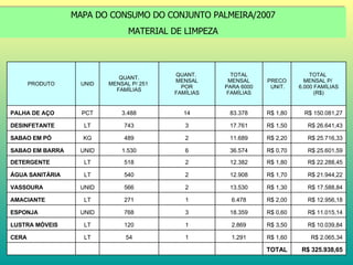 MAPA DO CONSUMO DO CONJUNTO PALMEIRA/2007 MATERIAL DE LIMPEZA R$ 325.938,65 TOTAL           R$ 2.065,34 R$ 1,60 1.291 1 54 LT CERA R$ 10.039,84 R$ 3,50 2.869 1 120 LT LUSTRA MÓVEIS R$ 11.015,14 R$ 0,60 18.359 3 768 UNID ESPONJA R$ 12.956,18 R$ 2,00 6.478 1 271 LT AMACIANTE R$ 17.588,84 R$ 1,30 13.530 2 566 UNID VASSOURA R$ 21.944,22 R$ 1,70 12.908 2 540 LT ÁGUA SANITÁRIA R$ 22.288,45 R$ 1,80 12.382 2 518 LT DETERGENTE R$ 25.601,59 R$ 0,70 36.574 6 1.530 UNID SABAO EM BARRA R$ 25.716,33 R$ 2,20 11.689 2 489 KG SABAO EM PÓ R$ 26.641,43 R$ 1,50 17.761 3 743 LT DESINFETANTE R$ 150.081,27 R$ 1,80 83.378 14 3.488 PCT PALHA DE AÇO TOTAL  MENSAL P/  6.000 FAMÍLIAS (R$) PRECO UNIT. TOTAL MENSAL PARA 6000 FAMÍLIAS QUANT.  MENSAL POR  FAMÍLIAS QUANT. MENSAL P/ 251  FAMÍLIAS UNID PRODUTO 