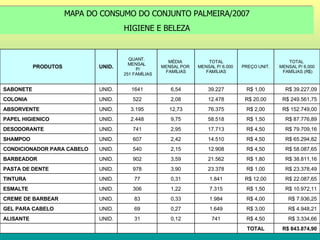 MAPA DO CONSUMO DO CONJUNTO PALMEIRA/2007 HIGIENE E BELEZA R$ 843.874,90 TOTAL           R$ 3.334,66 R$ 4,50 741 0,12 31 UNID. ALISANTE R$ 4.948,21 R$ 3,00 1.649 0,27 69 UNID. GEL PARA CABELO R$ 7.936,25 R$ 4,00 1.984 0,33 83 UNID. CREME DE BARBEAR R$ 10.972,11 R$ 1,50 7.315 1,22 306 UNID. ESMALTE R$ 22.087,65 R$ 12,00 1.841 0,31 77 UNID. TINTURA R$ 23.378,49 R$ 1,00 23.378 3,90 978 UNID. PASTA DE DENTE R$ 38.811,16 R$ 1,80 21.562 3,59 902 UNID. BARBEADOR R$ 58.087,65 R$ 4,50 12.908 2,15 540 UNID. CONDICIONADOR PARA CABELO R$ 65.294,82 R$ 4,50 14.510 2,42 607 UNID. SHAMPOO R$ 79.709,16 R$ 4,50 17.713 2,95 741 UNID. DESODORANTE R$ 87.776,89 R$ 1,50 58.518 9,75 2.448 UNID. PAPEL HIGIENICO R$ 152.749,00 R$ 2,00 76.375 12,73 3.195 UNID. ABSORVENTE R$ 249.561,75 R$ 20,00 12.478 2,08 522 UNID. COLONIA R$ 39.227,09 R$ 1,00 39.227 6,54 1641 UNID. SABONETE  TOTAL  MENSAL P/ 6.000 FAMÍLIAS (R$) PREÇO UNIT. TOTAL MENSAL P/ 6.000  FAMÍLIAS MÉDIA  MENSAL POR  FAMÍLIAS QUANT.  MENSAL  P/ 251 FAMÍLIAS UNID. PRODUTOS 
