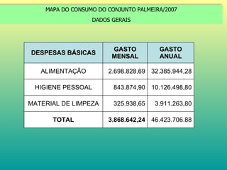 MAPA DO CONSUMO DO CONJUNTO PALMEIRA/2007 DADOS GERAIS 46.423.706.88 3.868.642,24 TOTAL 3.911.263,80 325.938,65 MATERIAL DE LIMPEZA 10.126.498,80 843.874,90 HIGIENE PESSOAL 32.385.944,28 2.698.828,69 ALIMENTAÇÃO GASTO ANUAL GASTO MENSAL DESPESAS BÁSICAS 