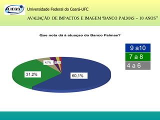 Universidade Federal do Ceará-UFC AVALIAÇÃO  DE IMPACTOS E IMAGEM “BANCO PALMAS – 10 ANOS” 60,1% 31,2% 7 a 8 4,7% 9 a10 4 a 6 