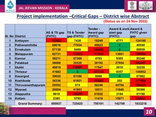JAL JEEVAN MISSION - KERALA
10
(Status as on 24 Nov 2022)
Project implementation –Critical Gaps – District wise Abstract
S...