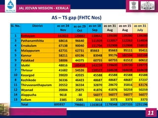 AS – TS gap (FHTC Nos)
JAL JEEVAN MISSION - KERALA
11
Sl. No. District as on 24
Nov
as on 29
Oct
as on 18
Sep
as on 31
Aug...