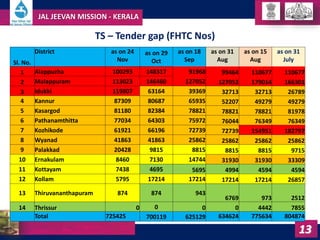 TS – Tender gap (FHTC Nos)
JAL JEEVAN MISSION - KERALA
13
Sl. No.
District as on 24
Nov
as on 29
Oct
as on 18
Sep
as on 31...