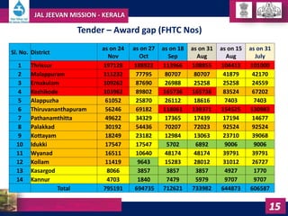 Tender – Award gap (FHTC Nos)
JAL JEEVAN MISSION - KERALA
15
Sl. No. District
as on 24
Nov
as on 27
Oct
as on 18
Sep
as on...