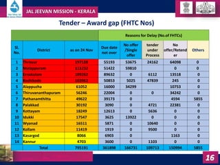 Tender – Award gap (FHTC Nos)
JAL JEEVAN MISSION - KERALA
16
Reasons for Delay (No.of FHTCs)
Sl.
No.
District as on 24 Nov...