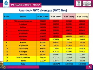 Awarded– FHTC given gap (FHTC Nos)
JAL JEEVAN MISSION - KERALA
6
Sl. No. District as on 24 Nov as on 29 Oct as on 18 Sep a...