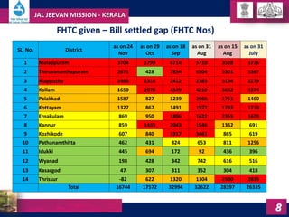 FHTC given – Bill settled gap (FHTC Nos)
JAL JEEVAN MISSION - KERALA
8
SL. No. District
as on 24
Nov
as on 29
Oct
as on 18...