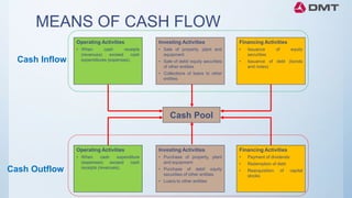 MEANS OF CASH FLOW
Cash Pool
Investing Activities
• Sale of property, plant and
equipment
• Sale of debt/ equity securities
of other entities
• Collections of loans to other
entities
Financing Activities
• Issuance of equity
securities
• Issuance of debt (bonds
and notes)
Operating Activities
• When cash receipts
(revenues) exceed cash
expenditures (expenses).
Investing Activities
• Purchase of property, plant
and equipment
• Purchase of debt/ equity
securities of other entities
• Loans to other entities
Financing Activities
• Payment of dividends
• Redemption of debt
• Reacquisition of capital
stocks
Operating Activities
• When cash expenditure
(expenses) exceed cash
receipts (revenues).
Cash Inflow
Cash Outflow
 