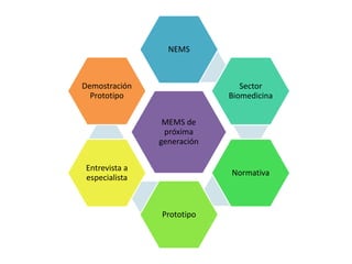 MEMS de
próxima
generación
NEMS
Sector
Biomedicina
Normativa
Prototipo
Entrevista a
especialista
Demostración
Prototipo
 