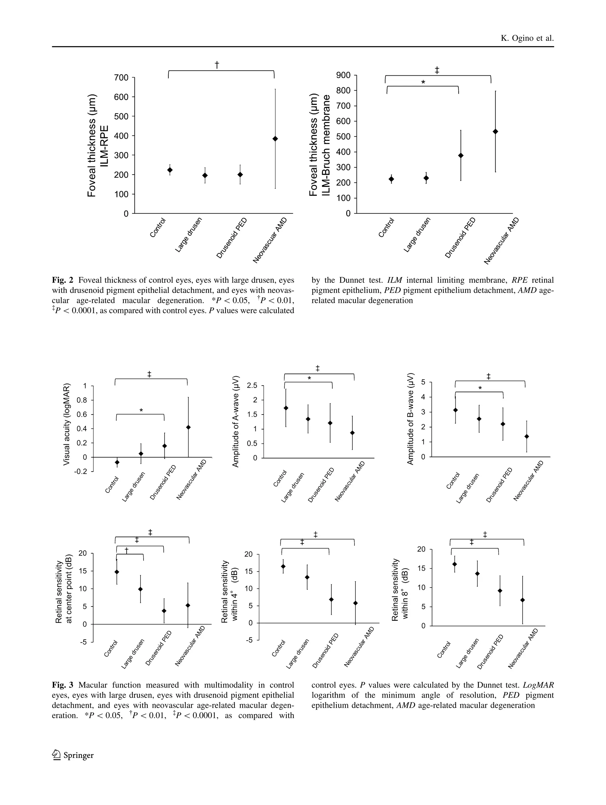 K. Ogino et al.

Fig. 2 Foveal thickness of control eyes, eyes with large drusen, eyes
with drusenoid pigment epithelial detachment, and eyes with neovascular age-related macular degeneration. *P  0.05,  P  0.01,
à
P  0.0001, as compared with control eyes. P values were calculated

by the Dunnet test. ILM internal limiting membrane, RPE retinal
pigment epithelium, PED pigment epithelium detachment, AMD agerelated macular degeneration

Fig. 3 Macular function measured with multimodality in control
eyes, eyes with large drusen, eyes with drusenoid pigment epithelial
detachment, and eyes with neovascular age-related macular degeneration. *P  0.05,  P  0.01, àP  0.0001, as compared with

control eyes. P values were calculated by the Dunnet test. LogMAR
logarithm of the minimum angle of resolution, PED pigment
epithelium detachment, AMD age-related macular degeneration

123

 