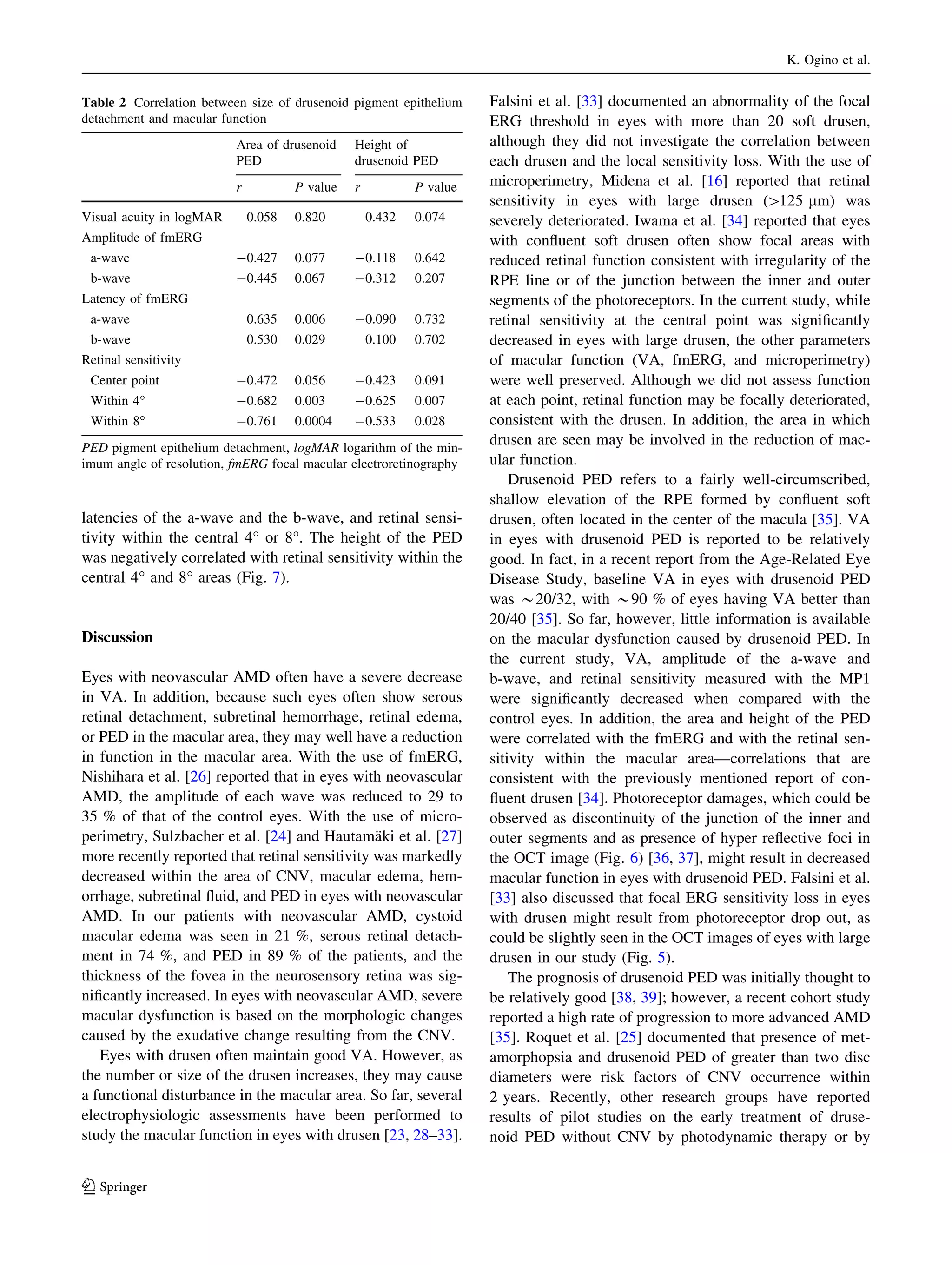 K. Ogino et al.
Table 2 Correlation between size of drusenoid pigment epithelium
detachment and macular function
Area of drusenoid
PED
r
Visual acuity in logMAR

Height of
drusenoid PED
r

P value

P value

0.058

0.820

0.432

0.074

a-wave

-0.427

0.077

-0.118

0.642

b-wave

-0.445

0.067

-0.312

0.207

Amplitude of fmERG

Latency of fmERG
a-wave

0.635

0.006

-0.090

0.732

b-wave

0.530

0.029

0.100

0.702

Center point

-0.472

0.056

-0.423

0.091

Within 4°

-0.682

0.003

-0.625

0.007

Within 8°

-0.761

0.0004

-0.533

0.028

Retinal sensitivity

PED pigment epithelium detachment, logMAR logarithm of the minimum angle of resolution, fmERG focal macular electroretinography

latencies of the a-wave and the b-wave, and retinal sensitivity within the central 4° or 8°. The height of the PED
was negatively correlated with retinal sensitivity within the
central 4° and 8° areas (Fig. 7).

Discussion
Eyes with neovascular AMD often have a severe decrease
in VA. In addition, because such eyes often show serous
retinal detachment, subretinal hemorrhage, retinal edema,
or PED in the macular area, they may well have a reduction
in function in the macular area. With the use of fmERG,
Nishihara et al. [26] reported that in eyes with neovascular
AMD, the amplitude of each wave was reduced to 29 to
35 % of that of the control eyes. With the use of micro¨
perimetry, Sulzbacher et al. [24] and Hautamaki et al. [27]
more recently reported that retinal sensitivity was markedly
decreased within the area of CNV, macular edema, hemorrhage, subretinal ﬂuid, and PED in eyes with neovascular
AMD. In our patients with neovascular AMD, cystoid
macular edema was seen in 21 %, serous retinal detachment in 74 %, and PED in 89 % of the patients, and the
thickness of the fovea in the neurosensory retina was signiﬁcantly increased. In eyes with neovascular AMD, severe
macular dysfunction is based on the morphologic changes
caused by the exudative change resulting from the CNV.
Eyes with drusen often maintain good VA. However, as
the number or size of the drusen increases, they may cause
a functional disturbance in the macular area. So far, several
electrophysiologic assessments have been performed to
study the macular function in eyes with drusen [23, 28–33].

123

Falsini et al. [33] documented an abnormality of the focal
ERG threshold in eyes with more than 20 soft drusen,
although they did not investigate the correlation between
each drusen and the local sensitivity loss. With the use of
microperimetry, Midena et al. [16] reported that retinal
sensitivity in eyes with large drusen ([125 lm) was
severely deteriorated. Iwama et al. [34] reported that eyes
with conﬂuent soft drusen often show focal areas with
reduced retinal function consistent with irregularity of the
RPE line or of the junction between the inner and outer
segments of the photoreceptors. In the current study, while
retinal sensitivity at the central point was signiﬁcantly
decreased in eyes with large drusen, the other parameters
of macular function (VA, fmERG, and microperimetry)
were well preserved. Although we did not assess function
at each point, retinal function may be focally deteriorated,
consistent with the drusen. In addition, the area in which
drusen are seen may be involved in the reduction of macular function.
Drusenoid PED refers to a fairly well-circumscribed,
shallow elevation of the RPE formed by conﬂuent soft
drusen, often located in the center of the macula [35]. VA
in eyes with drusenoid PED is reported to be relatively
good. In fact, in a recent report from the Age-Related Eye
Disease Study, baseline VA in eyes with drusenoid PED
was *20/32, with *90 % of eyes having VA better than
20/40 [35]. So far, however, little information is available
on the macular dysfunction caused by drusenoid PED. In
the current study, VA, amplitude of the a-wave and
b-wave, and retinal sensitivity measured with the MP1
were signiﬁcantly decreased when compared with the
control eyes. In addition, the area and height of the PED
were correlated with the fmERG and with the retinal sensitivity within the macular area—correlations that are
consistent with the previously mentioned report of conﬂuent drusen [34]. Photoreceptor damages, which could be
observed as discontinuity of the junction of the inner and
outer segments and as presence of hyper reﬂective foci in
the OCT image (Fig. 6) [36, 37], might result in decreased
macular function in eyes with drusenoid PED. Falsini et al.
[33] also discussed that focal ERG sensitivity loss in eyes
with drusen might result from photoreceptor drop out, as
could be slightly seen in the OCT images of eyes with large
drusen in our study (Fig. 5).
The prognosis of drusenoid PED was initially thought to
be relatively good [38, 39]; however, a recent cohort study
reported a high rate of progression to more advanced AMD
[35]. Roquet et al. [25] documented that presence of metamorphopsia and drusenoid PED of greater than two disc
diameters were risk factors of CNV occurrence within
2 years. Recently, other research groups have reported
results of pilot studies on the early treatment of drusenoid PED without CNV by photodynamic therapy or by

 