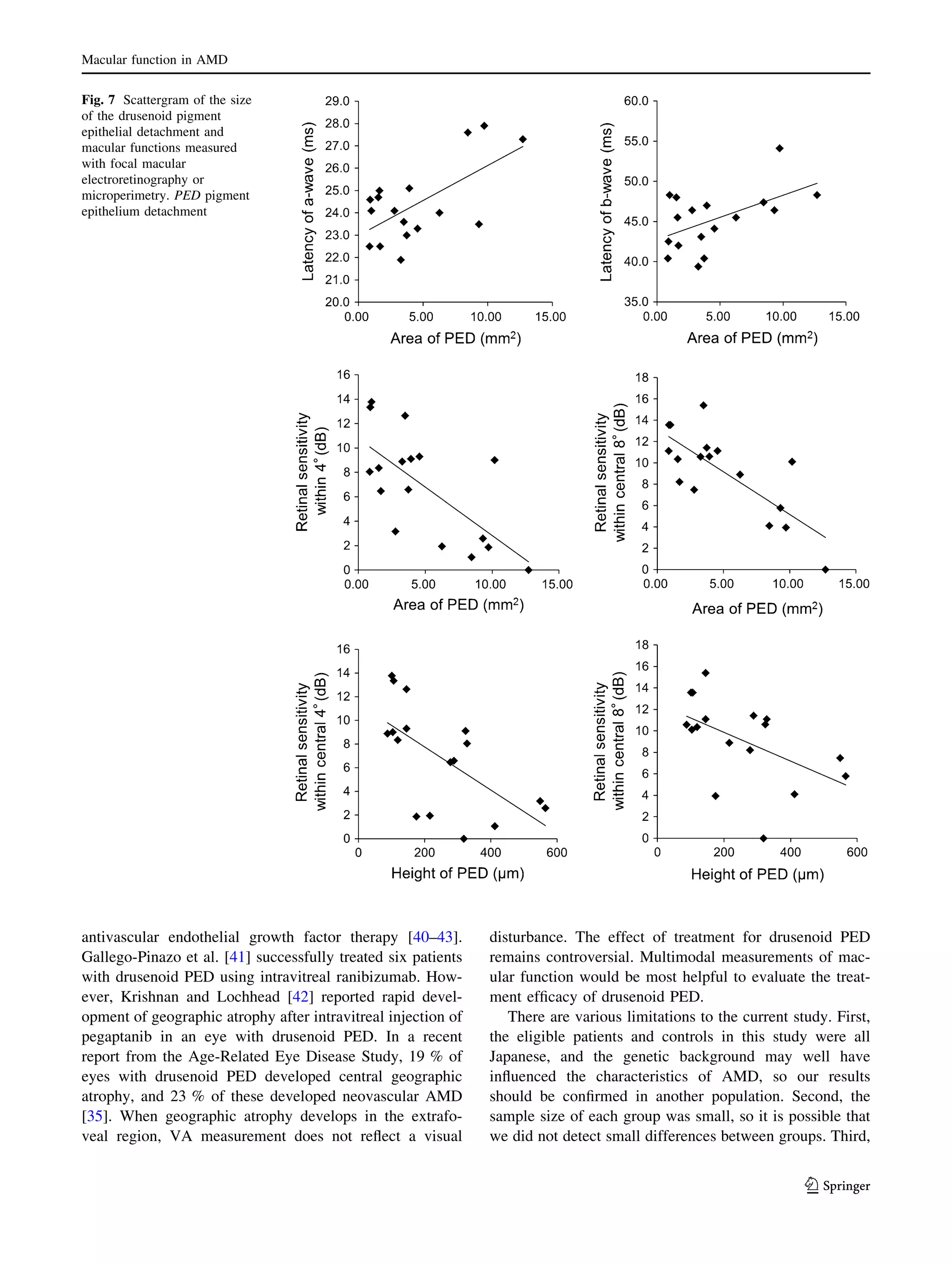 Macular function in AMD
Fig. 7 Scattergram of the size
of the drusenoid pigment
epithelial detachment and
macular functions measured
with focal macular
electroretinography or
microperimetry. PED pigment
epithelium detachment

antivascular endothelial growth factor therapy [40–43].
Gallego-Pinazo et al. [41] successfully treated six patients
with drusenoid PED using intravitreal ranibizumab. However, Krishnan and Lochhead [42] reported rapid development of geographic atrophy after intravitreal injection of
pegaptanib in an eye with drusenoid PED. In a recent
report from the Age-Related Eye Disease Study, 19 % of
eyes with drusenoid PED developed central geographic
atrophy, and 23 % of these developed neovascular AMD
[35]. When geographic atrophy develops in the extrafoveal region, VA measurement does not reﬂect a visual

disturbance. The effect of treatment for drusenoid PED
remains controversial. Multimodal measurements of macular function would be most helpful to evaluate the treatment efﬁcacy of drusenoid PED.
There are various limitations to the current study. First,
the eligible patients and controls in this study were all
Japanese, and the genetic background may well have
inﬂuenced the characteristics of AMD, so our results
should be conﬁrmed in another population. Second, the
sample size of each group was small, so it is possible that
we did not detect small differences between groups. Third,

123

 