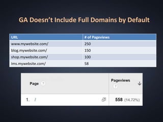 GA Doesn’t Include Full Domains by Default
URL # of Pageviews
www.mywebsite.com/ 250
blog.mywebsite.com/ 150
shop.mywebsite.com/ 100
Ims.mywebsite.com/ 58
 