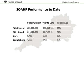 SOAHP Performance to Date
#WeAreHomesEngland
Budget/Target Year to Date Percentage
DCLG Spend £85,000,000 £33,859,161 39%
DOH Spend £14,616,840 £5,769,045 40%
Starts 5,780 2988 52%
Completions 4,000 3470 87%
 