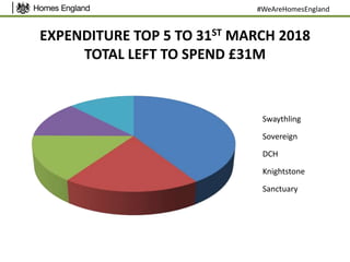 EXPENDITURE TOP 5 TO 31ST MARCH 2018
TOTAL LEFT TO SPEND £31M
#WeAreHomesEngland
Swaythling
Sovereign
DCH
Knightstone
Sanctuary
 