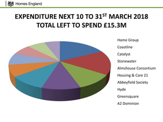 EXPENDITURE NEXT 10 TO 31ST MARCH 2018
TOTAL LEFT TO SPEND £15.3M
Home Group
Coastline
Catalyst
Stonewater
Almshouse Consortium
Housing & Care 21
Abbeyfield Society
Hyde
Greensquare
A2 Dominion
 