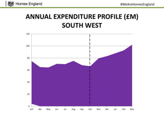 ANNUAL EXPENDITURE PROFILE (£M)
SOUTH WEST
#WeAreHomesEngland
0
20
40
60
80
100
120
SoY Apr May Jun Jul Aug Sep Oct Nov Dec Jan Feb Mar
 