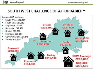 SOUTH WEST CHALLENGE OF AFFORDABILITY
Average GVA per head:
 South West: £22,324
 South East: £27,012
 England: £25,367
 Berkshire: £38,961
 Bristol: £30,007
 Swindon: £30,357
 Cornwall & IoS: £17,278
 Torbay: £15,554
14.1
9.7
13.3
14.58.3
10.3
11.3
9.8
7.7
12.0
#WeAreHomesEngland
 