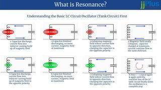What is Resonance?
1. Capacitor discharge,
current flow into
inductor causing build
up of magnetic field
2.Capacitor finished
discharging, no more
current, magnetic field
at maximum
3.Collapsing magnetic
field induce current flow
in opposite direction,
charging the capacitor in
the opposite polarity
4.Magnetic field totally
collapsed, capacitor
charged at maximum,
current continue flow in
the same direction
5.Capacitor discharge,
current flow into
inductor causing build
up of magnetic field in
the opposite polarity
6.Capacitor finished
discharging, no more
current, magnetic field
at maximum
7.Collapsing magnetic
field induce current flow
in opposite direction,
charging the capacitor in
the opposite polarity
8.Step 1 - 7 repeat again
& again until the
resistive loss of the LC
tank circuit finally slows
the oscillation to a
complete stop
Understanding the Basic LC Circuit Oscillator (Tank Circuit) First
 
